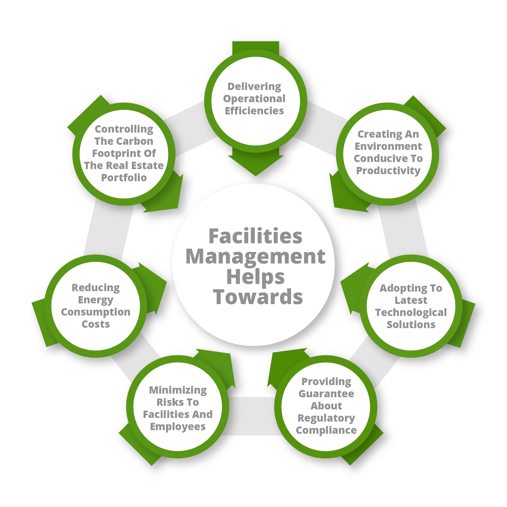 Facilities Management Capabilities